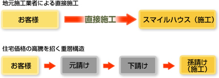 直接施工で中間マージンを大幅カット!